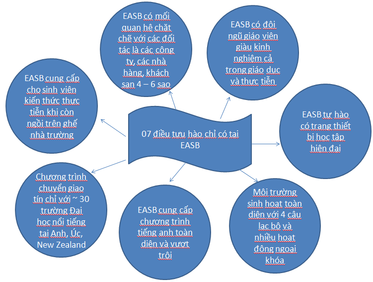 7 điều tự hào và chỉ có tại học viện EASB