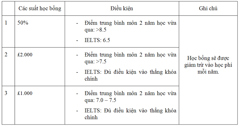 bảng học phí