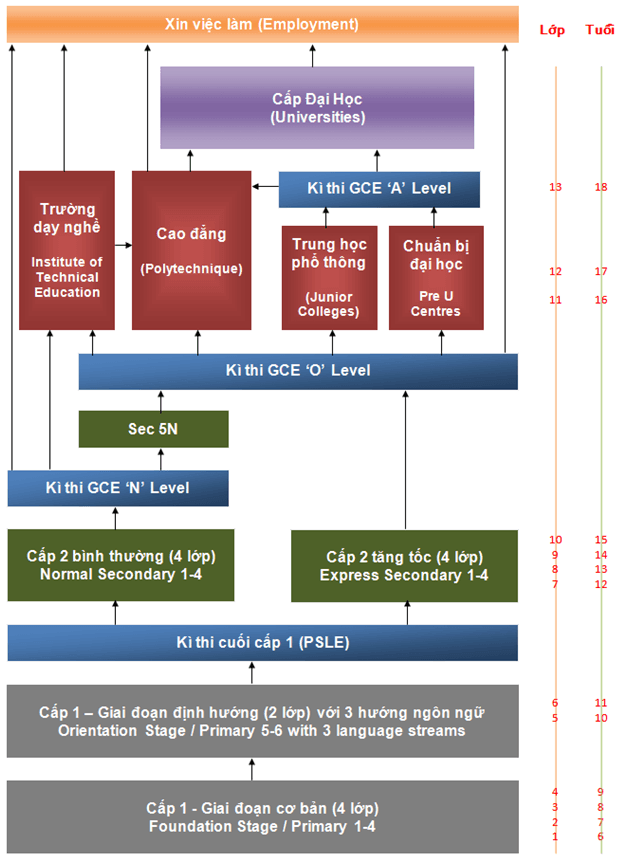 hệ thống giáo dục singapore