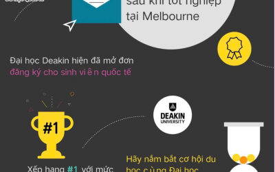 Du học Úc ngành sản xuất phim, truyền hình và hoạt hình tại Deakin College