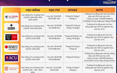 CẬP NHẬT DANH SÁCH HỌC BỔNG DU HỌC ÚC 2026 LÊN ĐẾN 100% TỪ CÁC TRƯỜNG ĐẠI HỌC TOP ĐẦU